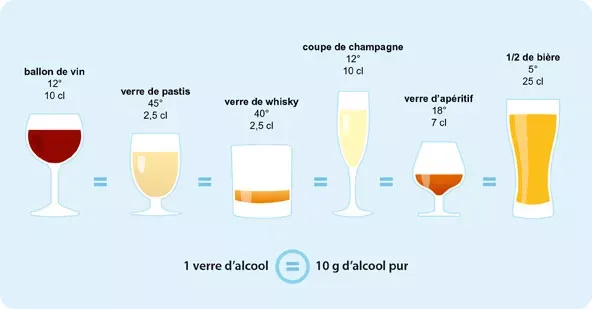 Image qui montre les recommandations en fonction des types d'alcool
